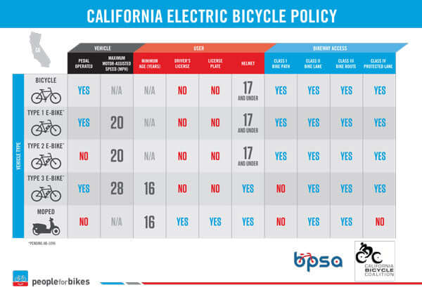 Rules of the Road: AB 1096 Regulates E-Bikes in California